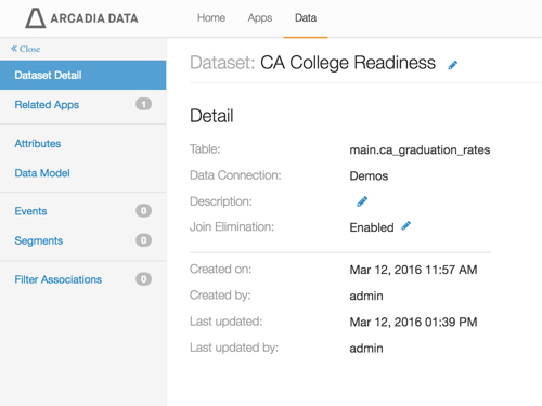 Detail for Dataset 'CA College Readiness'