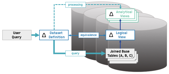 When using analytical views over a logical view, the query makes computations based on cached data that models any valid SQL request statement.