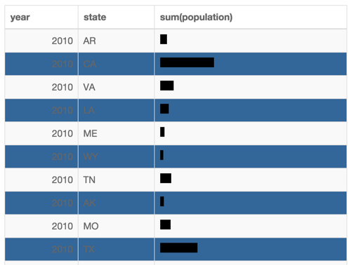 Table with columns 'year', 'state', and 'sum(population)'; last column has black horizontal bars to represent the size of the measurement; alternate rows have pale grey and deep blue background