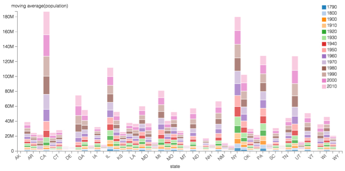 moving average of state populations over time