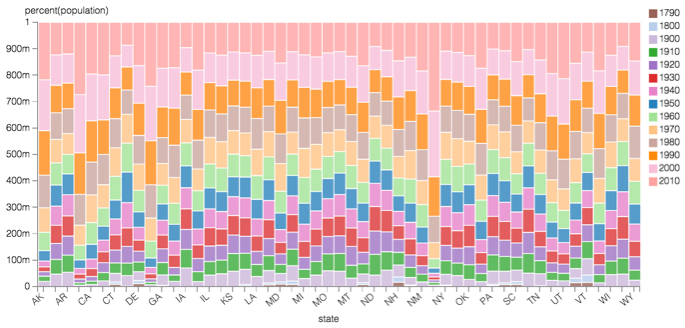 percentage of group for state populations over time