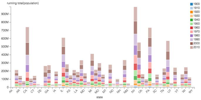 running total for state populations over time