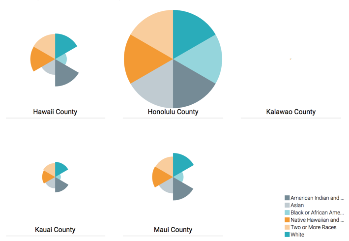 Measure values compare to values in the same measure across all dimensions