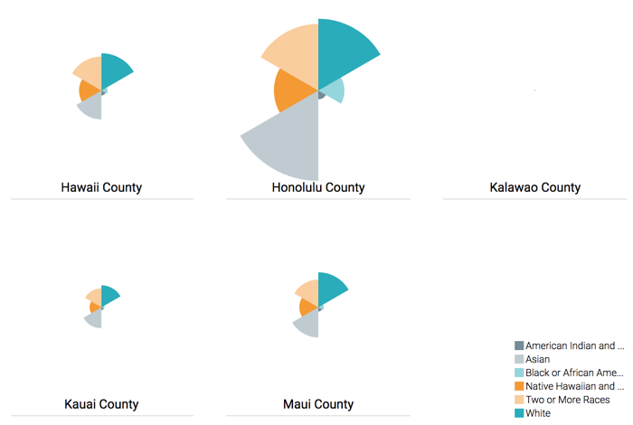 Measure values compare to values across all measures