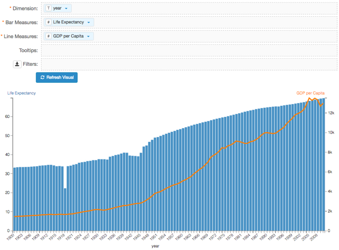 Life Expectancy and GDP per Capita on different axis