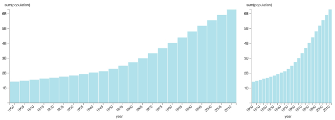 Two charts showing the same global population data, with sum(population on Y axis, and year on X axis. Left bar graph with Bar Size Range 6-30, right bar graph with Bar Size Range 6-10