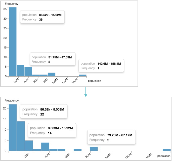 histogram with number of buckets raised to 20