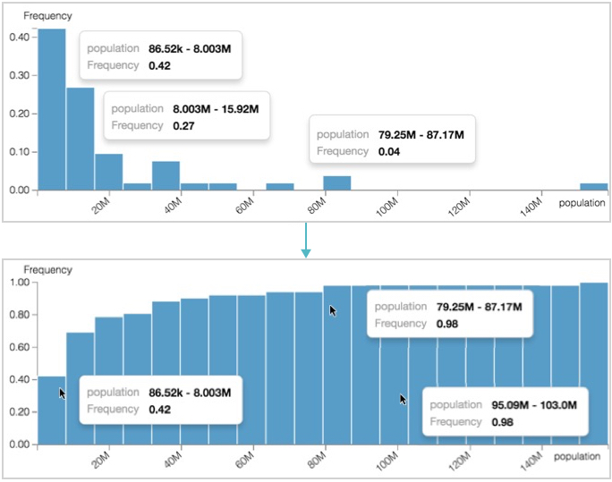 histogram with cumulative distribution