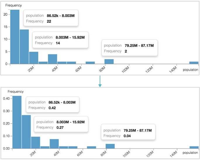 histogram with normalized vertical axis