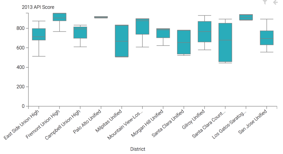 simple box plot visual