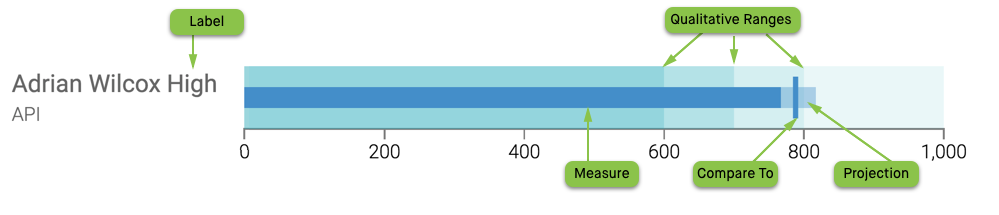 elements of bullet visual type