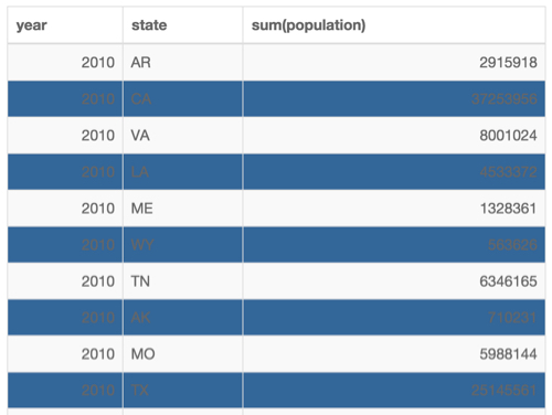 Table with columns 'year', 'state', and 'sum(population)'; last column has unformatted numbers; alternate rows have pale grey and deep blue background