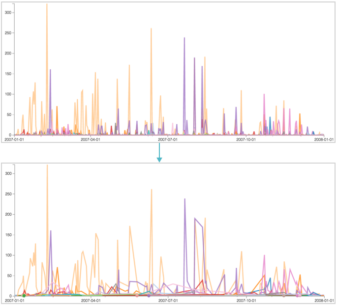 Line chart for world population: sum(population) on Y axis, year on X axis, country generating different upward trending lines, legend on the right side