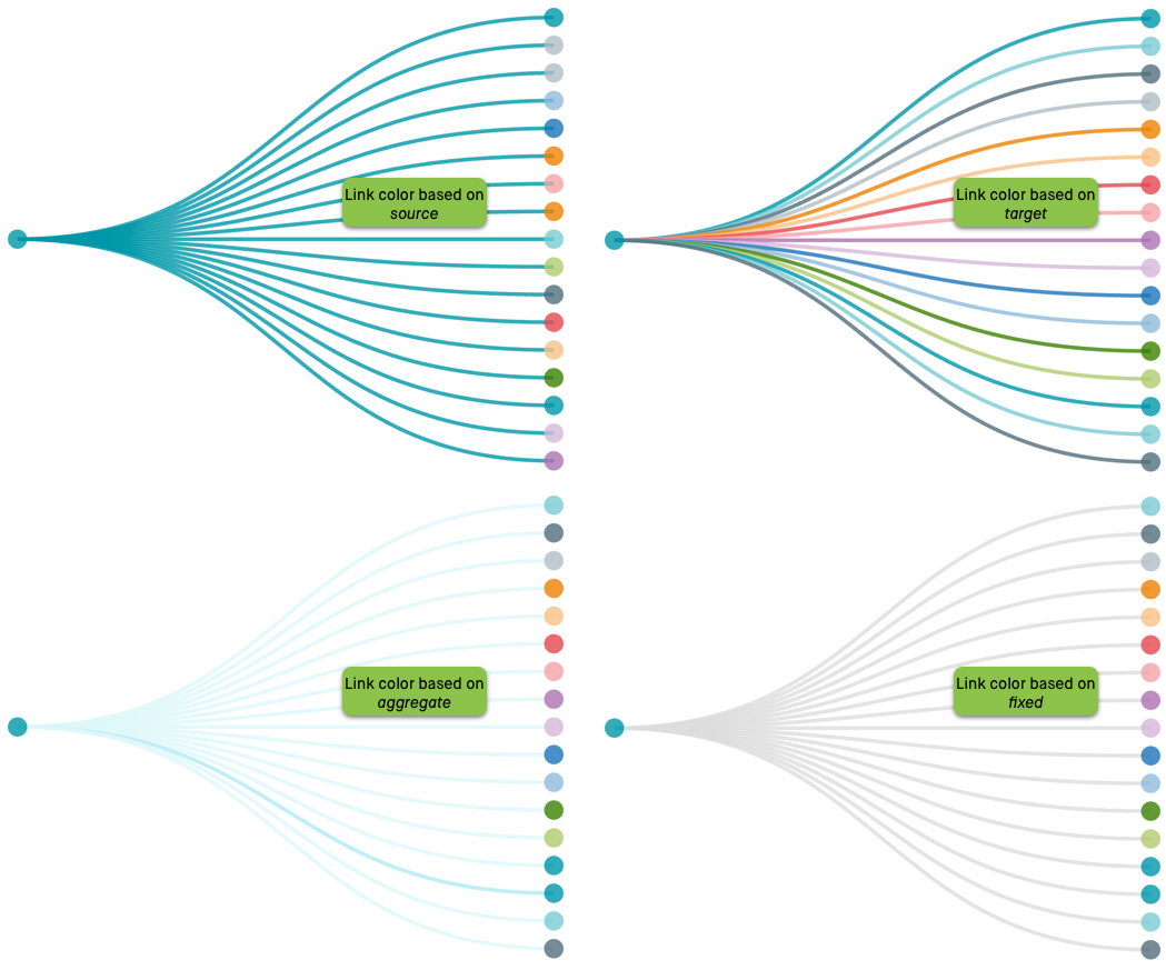 link color based on either the source, the target node, aggregate, or fixed