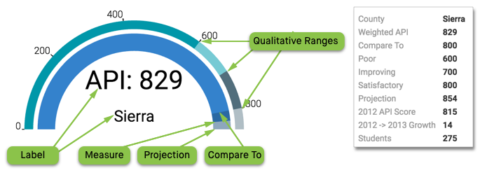 elements of gauge visual type where Compare To < Measure < Projection