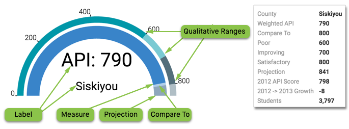 elements of gauge visual type where Measure < Compare To < Projection