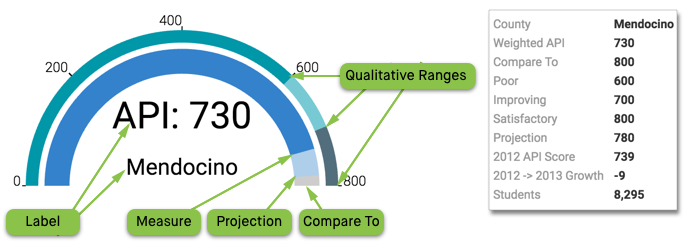 elements of gauge visual type where Measure < Projection < Compare To