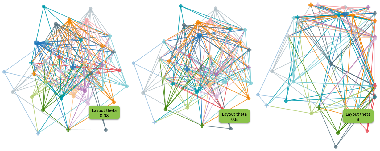 comparing visuals with layout thetas