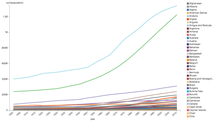 Line chart for world population: sum(population) on Y axis, year on X axis, country generating different upward trending lines, legend on the right side