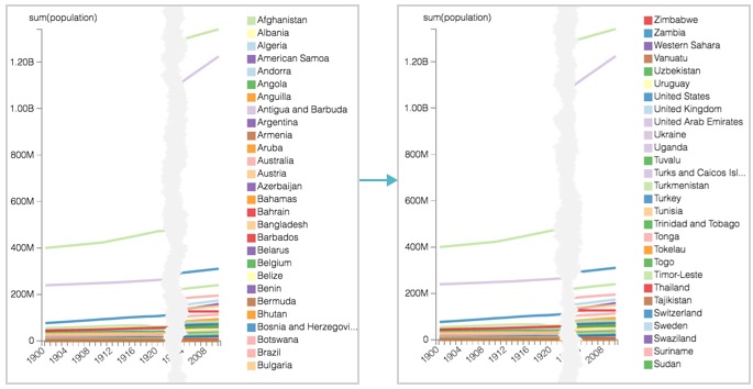 Line chart for world population: sum(population) on Y axis, year on X axis, country generating different upward trending lines, legend on the right side