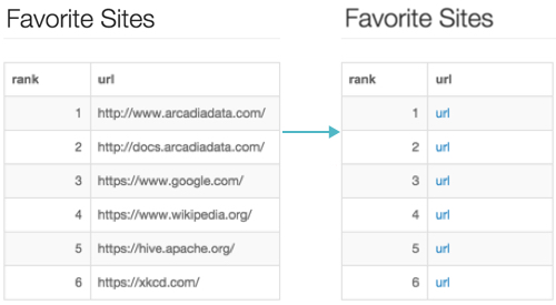 Two versions of a table Favorite Sites; table on the left has a column 'url' that lists internet addresses, table on the right has the addresses converted to active links behind text 'url'