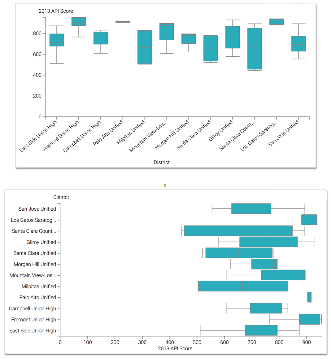 make box plots horizontal