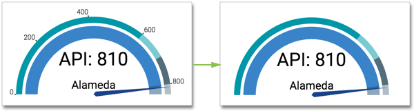 Hiding the axis ticks in a gauge visual