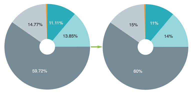 Changing Percentage Decimals Display on Pie Charts