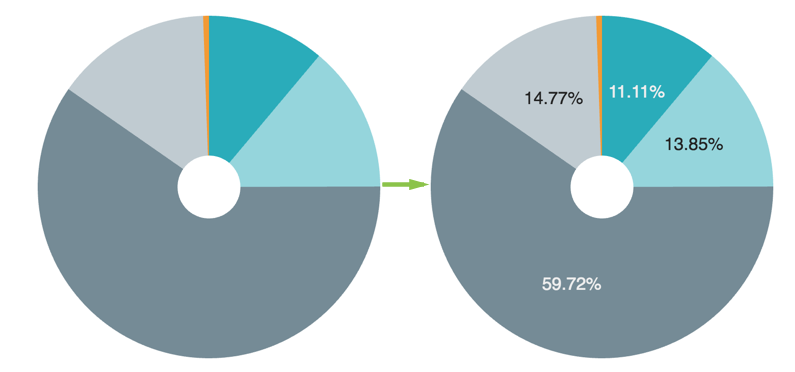 Turning on percentage display