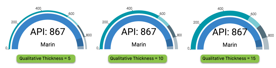 changing the qualitative thickness of a gauge visual