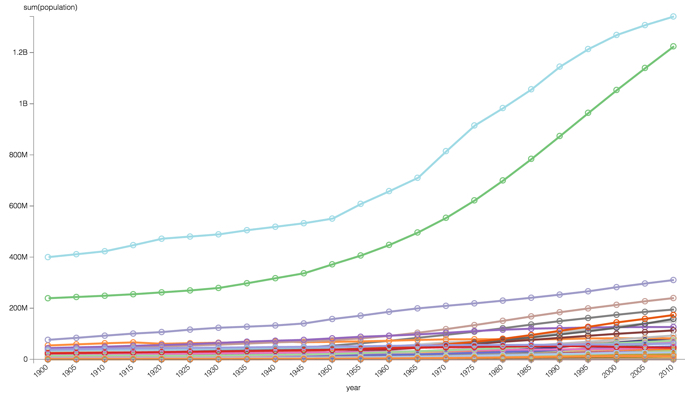 Line chart for world population: sum(population) on Y axis, year on X axis, country generating different upward trending lines, open circles on each data point