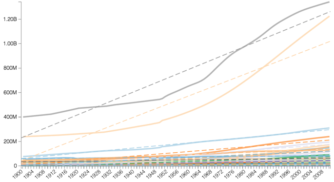 Line chart for world population: sum(population) on Y axis, year on X axis, country generating different upward trending lines, calculated trend lines as dashed lines, matching colors