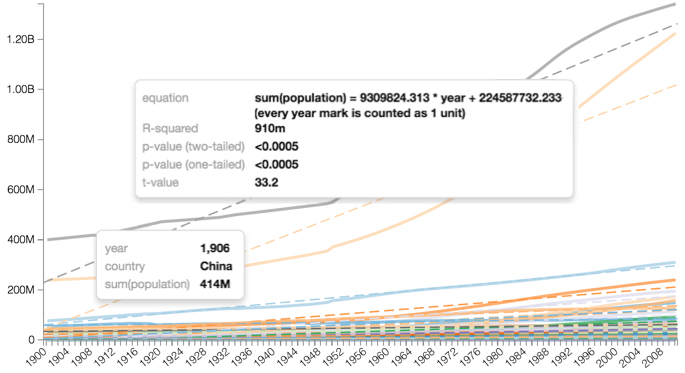 Line chart for world population: sum(population) on Y axis, year on X axis, country generating different upward trending lines, calculated trend lines as dashed lines, matching colors, two tooltips showing calculations for trendline and country 'China', to 3 decimal places