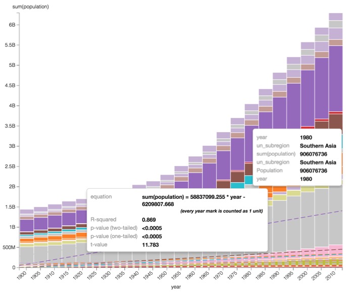 Stacked bar chart for world population: sum(population) on Y axis, year on X axis, UN subregion generating the bars, calculated trend lines as dashed lines, matching colors, two tooltips showing calculations for trendline and UN subregion 'Southern Asia'