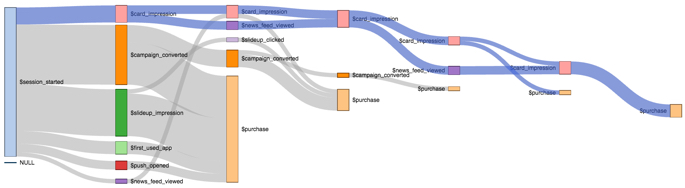 Flow Visual, Changing Node Order