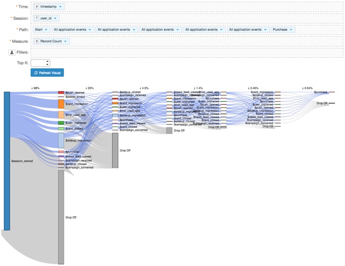 Funnel Visual with 5 Intermediate Steps