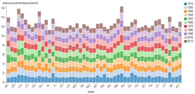 percentage of previous for state populations over time