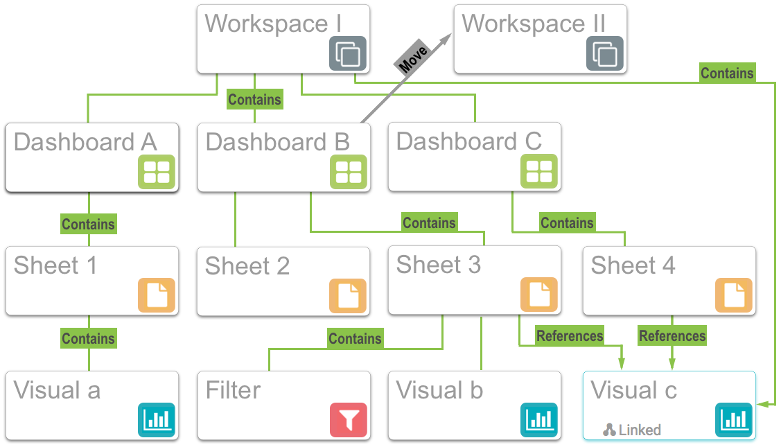 Moving a dashboard from private to public workspace
