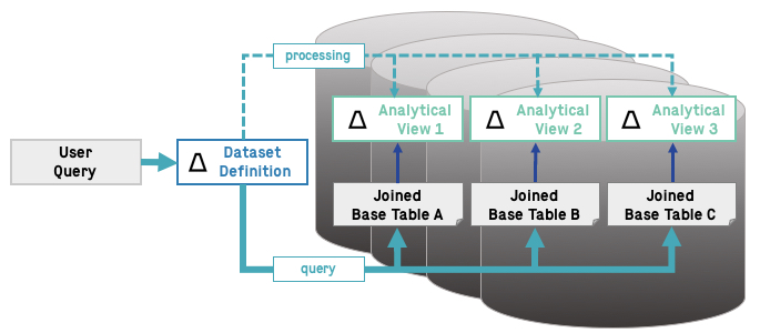 In the presence of a relevant analytical view, the user query is diverted from hitting base tables and instead computes based on data cached in the analytical view.