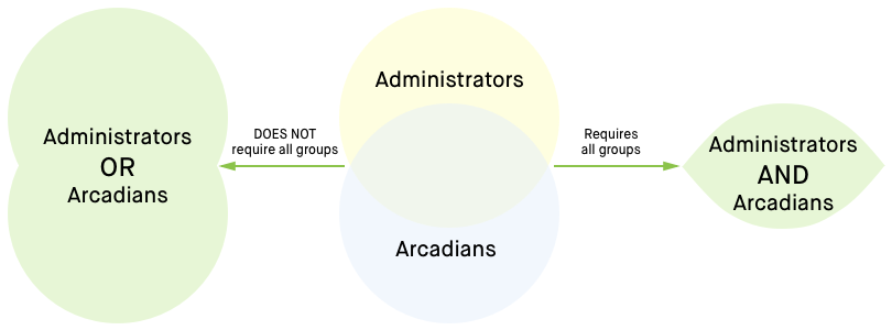 Role membership defined for several user groups