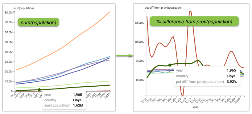 Showing the change in the appearance of the Y axis and the tooltip, from displaying the sum(population) in millions to population as a percentage difference from previous value.