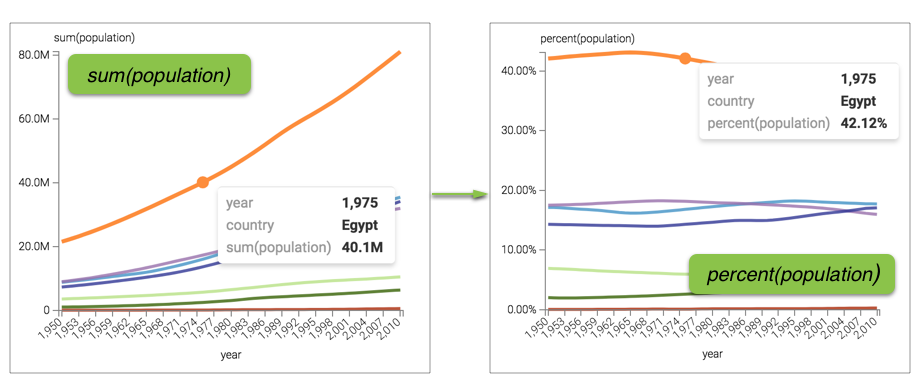 Showing the change in the appearance of the Y axis and the tooltip, from displaying the sum(population) in millions to population as a percent.
