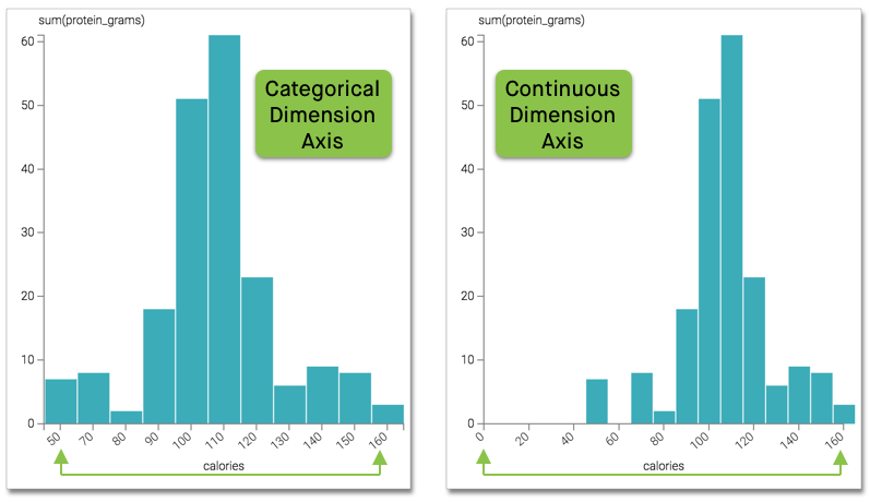 Comparing categorical axis on the left to the continuous axis on the right