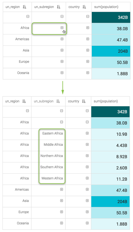 Displaying the hierarchy graph with un_subregion (Africa) expanded, showing Eastern, Middle, Northern, Southern, and Western Africa.