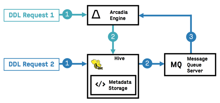 The architecture of Hive Notification with Message Queue Server