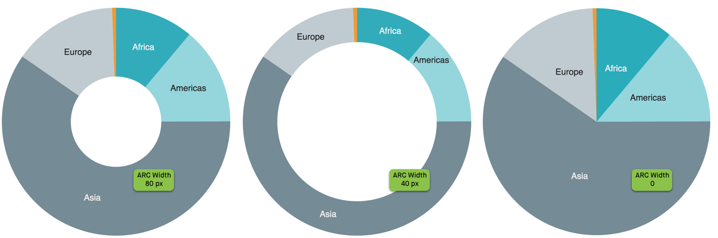 Three pie charts for world population: with width = 80, 40, and 0