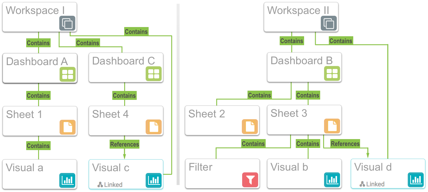 Cloning a linked visual during a dashboard move to a new workspace