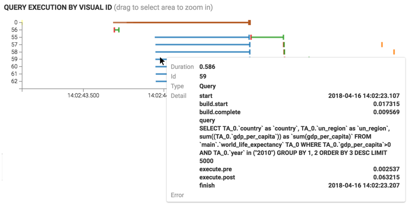 viewing the query execution statistics by hovering over the visual id