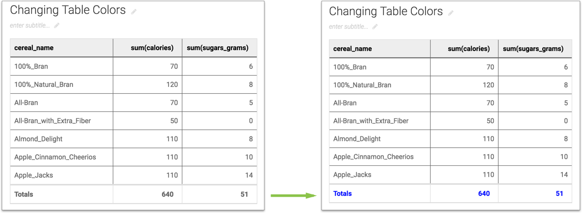 Displaying change in the text color of the totals row in the table