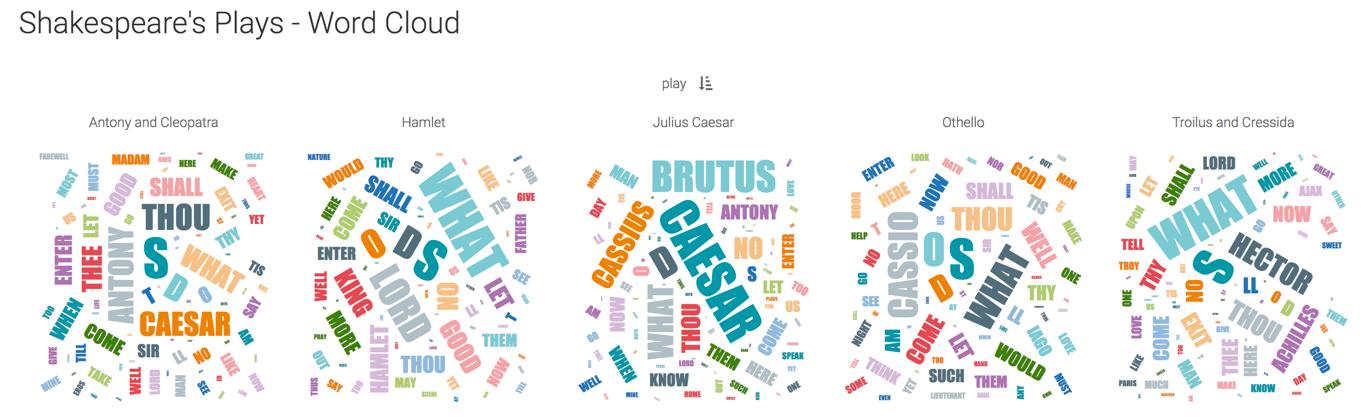 Completed Word Cloud Visual Trellised for some plays